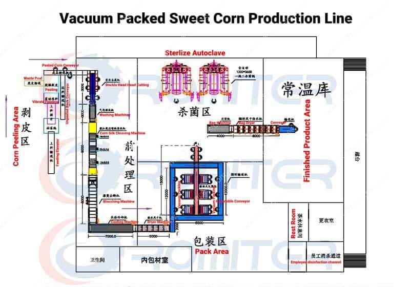 Vacuum-Packed-Sweet-Corn-Production-Line-Layout-Drawing