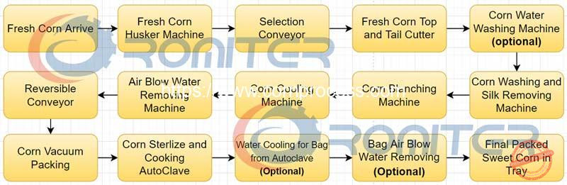 Vacuum Packed Sweet Corn Cob Production Line - Corn Flake Machine ...